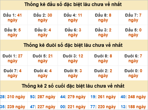 Thống kê giải đặc biệt TP Hồ Chí Minh lâu ra