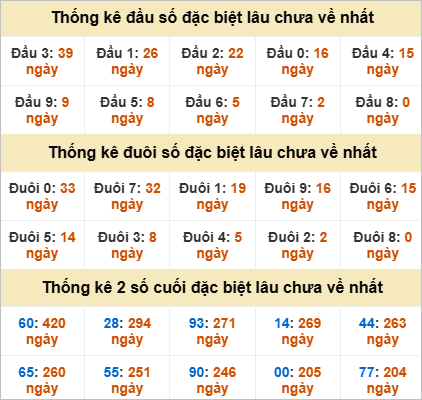 Thống kê giải đặc biệt TP Hồ Chí Minh lâu ra