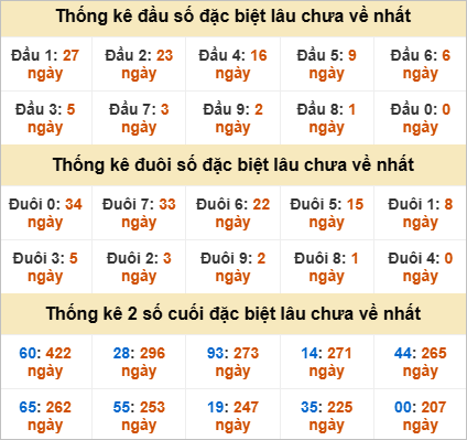 Thống kê giải đặc biệt TP Hồ Chí Minh lâu ra
