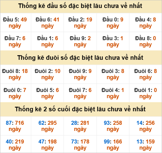 Thống kê giải đặc biệt TP Hồ Chí Minh lâu ra