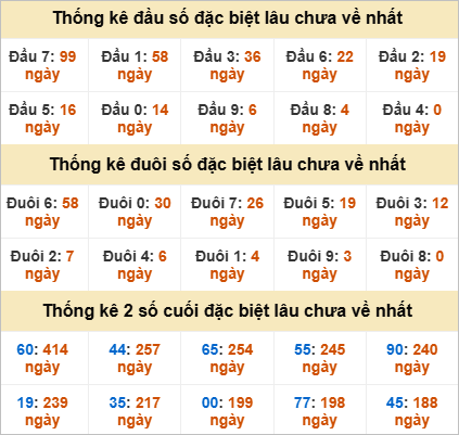 Thống kê giải đặc biệt TP Hồ Chí Minh lâu ra
