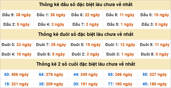 Thống kê giải đặc biệt TP Hồ Chí Minh lâu ra