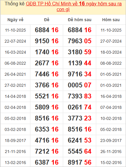 Thống kê giải đặc biệt TP Hồ Chí Minh kỳ sau