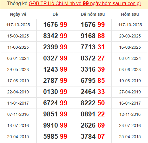 Thống kê giải đặc biệt TP Hồ Chí Minh hôm sau Thống kê giải đặc biệt TP Hồ Chí Minh hôm sau