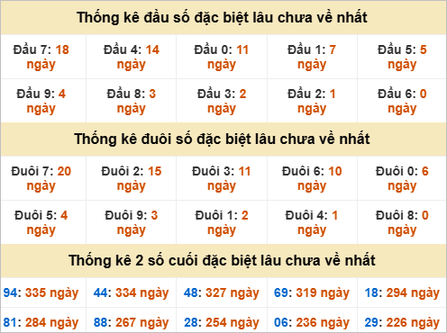 Thống kê giải đặc biệt Tây Ninh lâu về Thống kê giải đặc biệt Tây Ninh lâu về