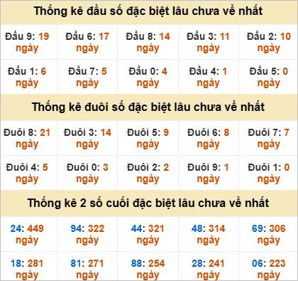 Thống kê giải đặc biệt Tây Ninh lâu về