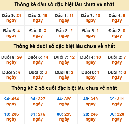 Thống kê giải đặc biệt Tây Ninh lâu về