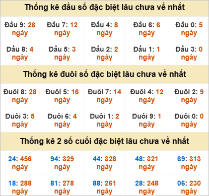 Thống kê giải đặc biệt Tây Ninh lâu về