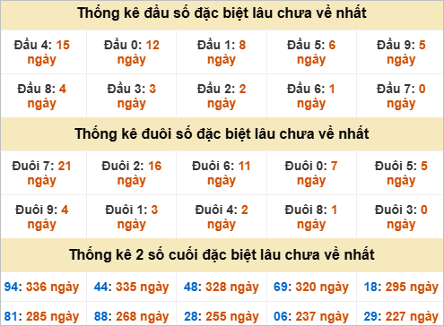 Thống kê giải đặc biệt Tây Ninh lâu về Thống kê giải đặc biệt Tây Ninh lâu về