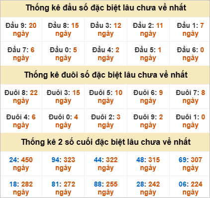 Thống kê giải đặc biệt Tây Ninh lâu về