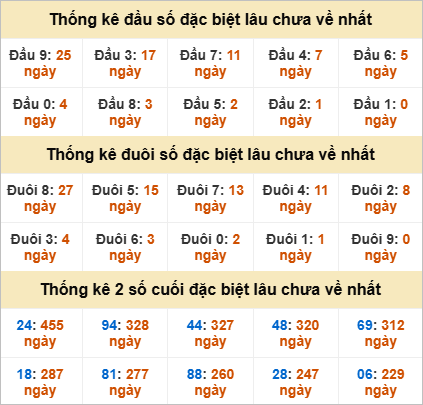 Thống kê giải đặc biệt Tây Ninh lâu về