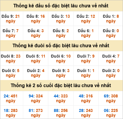 Thống kê giải đặc biệt Tây Ninh lâu về
