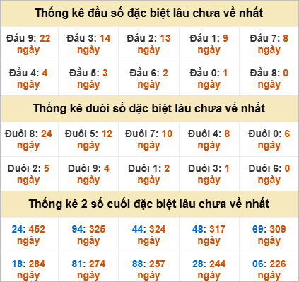 Thống kê giải đặc biệt Tây Ninh lâu về