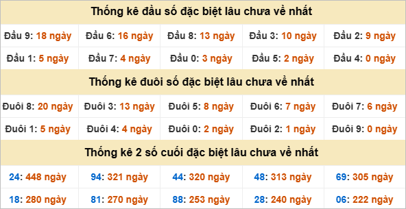 Thống kê giải đặc biệt Tây Ninh lâu về