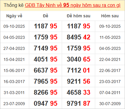 Thống kê giải đặc biệt Tây Ninh bữa sau Thống kê giải đặc biệt Tây Ninh bữa sau