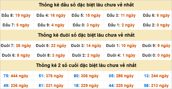 Thống kê giải đặc biệt Tiền Giang lâu về