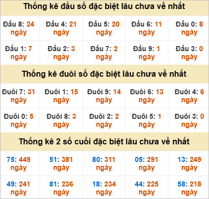 Thống kê giải đặc biệt Tiền Giang lâu về