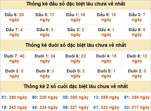 Thống kê giải đặc biệt Tiền Giang lâu về Thống kê giải đặc biệt Tiền Giang lâu về
