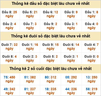 Thống kê giải đặc biệt Tiền Giang lâu về