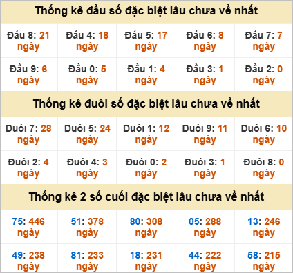 Thống kê giải đặc biệt Tiền Giang lâu về