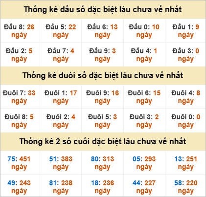 Thống kê giải đặc biệt Tiền Giang lâu về