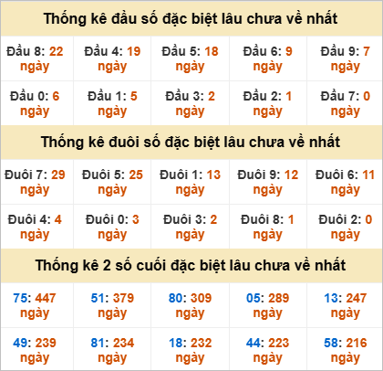 Thống kê giải đặc biệt Tiền Giang lâu về