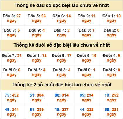 Thống kê giải đặc biệt Tiền Giang lâu về