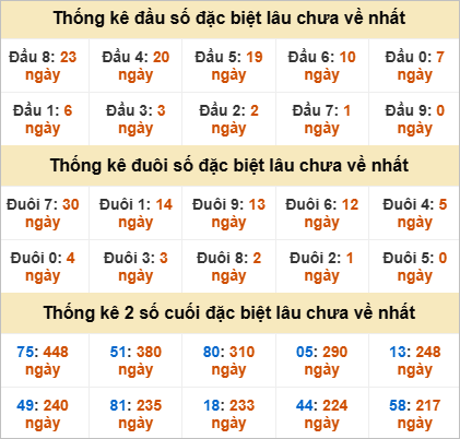 Thống kê giải đặc biệt Tiền Giang lâu về