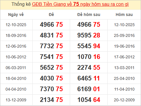 Thống kê giải đặc biệt Tiền Giang hôm sau Thống kê giải đặc biệt Tiền Giang hôm sau