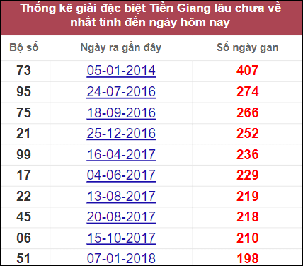 Thống kê giải đặc biệt Tiền Giang lâu chưa về