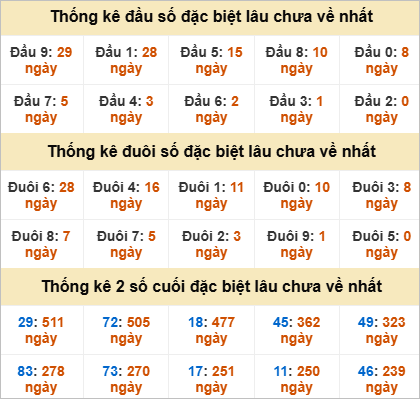 Thống kê giải đặc biệt Trà Vinh lâu chưa ra nhất