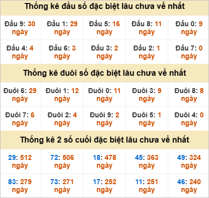 Thống kê lô gan Trà Vinh lâu ra nhất