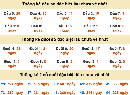 Thống kê giải đặc biệt Trà Vinh lâu chưa ra nhất