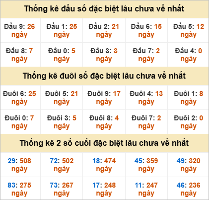 Thống kê lô gan Trà Vinh lâu chưa ra nhất