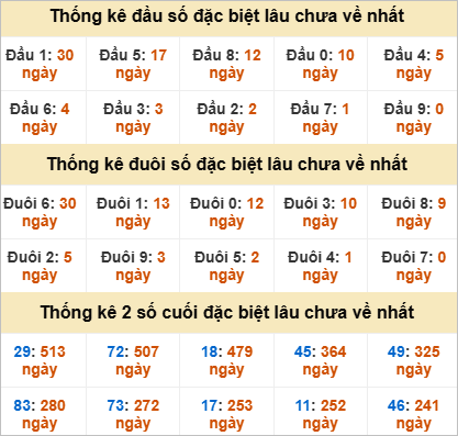 Thống kê giải đặc biệt Trà Vinh lâu chưa ra nhất