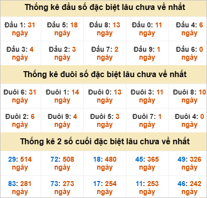 Thống kê lô gan Trà Vinh lâu ra nhất