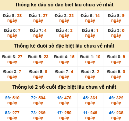 Thống kê lô gan Trà Vinh lâu chưa ra nhất