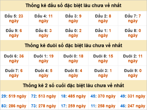 Thống kê giải đặc biệt Trà Vinh lâu chưa ra nhất Thống kê giải đặc biệt Trà Vinh lâu chưa ra nhất