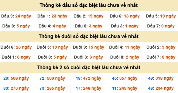 Thống kê đặc biệt Trà Vinh lâu chưa ra nhất