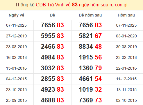 Thống kê giải đặc biệt Trà Vinh kỳ sau Thống kê giải đặc biệt Trà Vinh kỳ sau