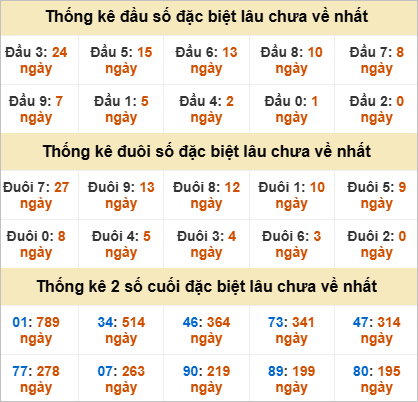 Thống kê giải đặc biệt Vĩnh Long lâu chưa về