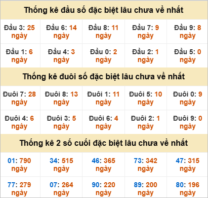 Thống kê lô gan Vĩnh Long lâu chưa về