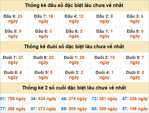 Thống kê giải đặc biệt Vĩnh Long lâu chưa về