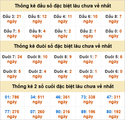 Thống kê lô gan Vĩnh Long lâu chưa về