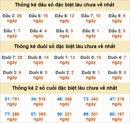 Thống kê giải đặc biệt Vĩnh Long lâu chưa về