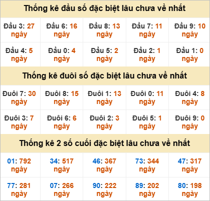 Thống kê lô gan Vĩnh Long lâu chưa về