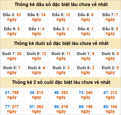 Thống kê lô gan Vĩnh Long lâu chưa về