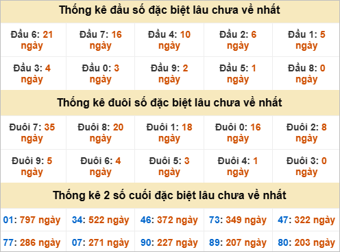 Thống kê giải đặc biệt Vĩnh Long lâu chưa về Thống kê giải đặc biệt Vĩnh Long lâu chưa về