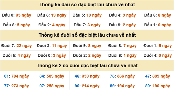 Thống kê giải đặc biệt Vĩnh Long lâu chưa về