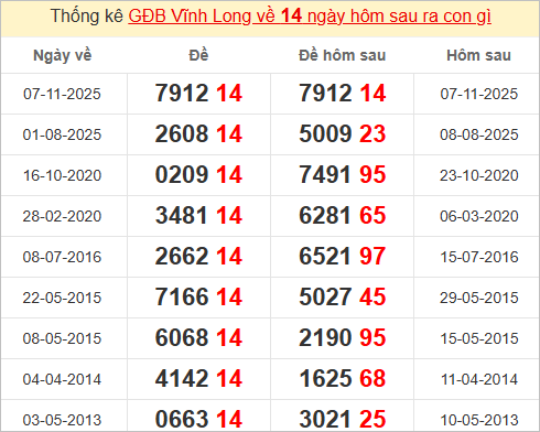 Thống kê giải đặc biệt Vĩnh Long hôm sau Thống kê giải đặc biệt Vĩnh Long hôm sau